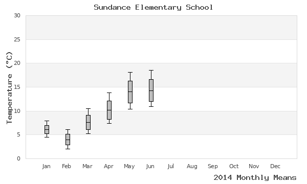 graph of annual means