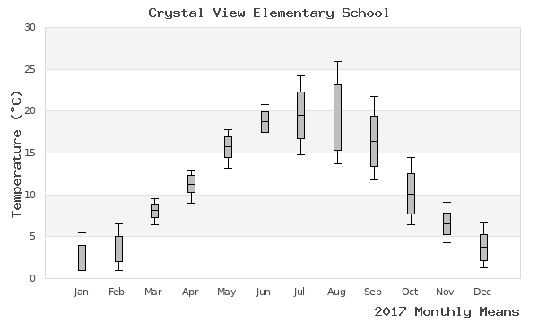graph of annual means
