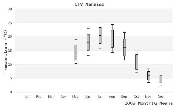 graph of annual means
