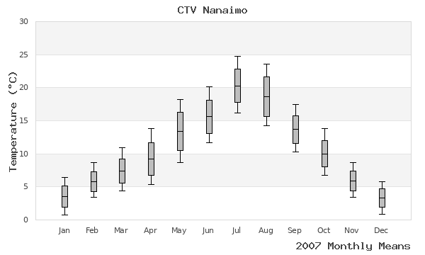 graph of annual means