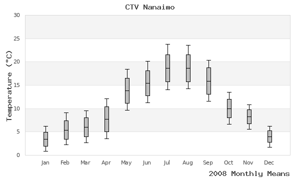 graph of annual means