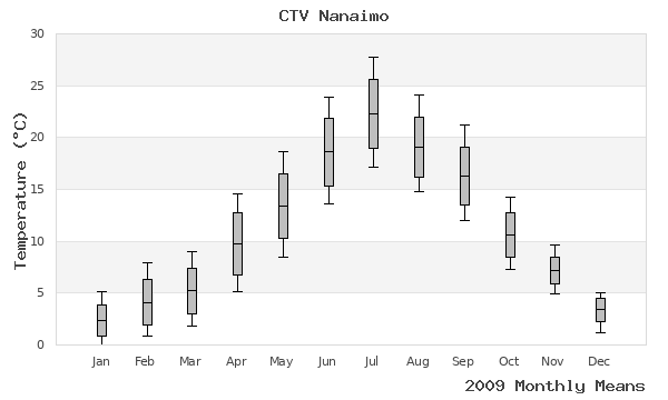 graph of annual means