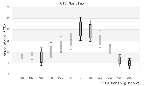graph of annual means