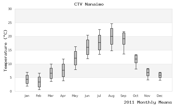 graph of annual means