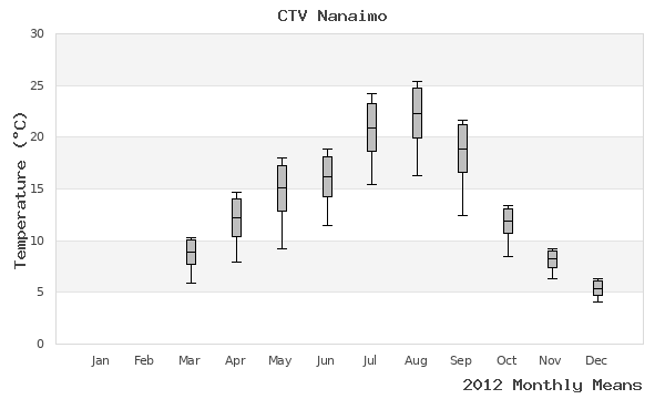 graph of annual means