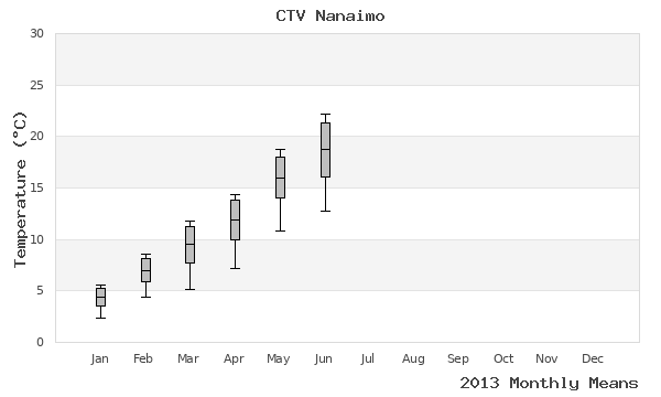 graph of annual means