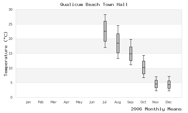 graph of annual means