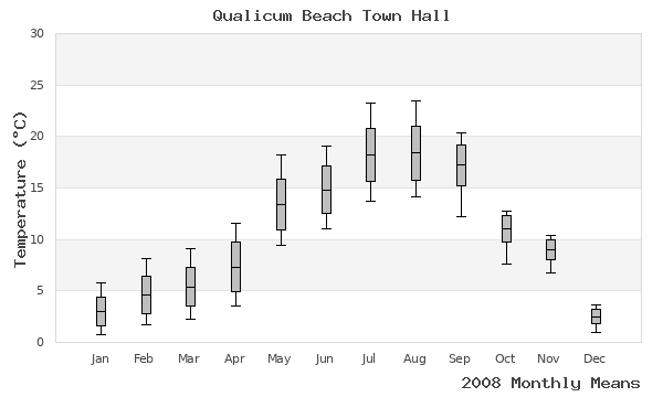 graph of annual means