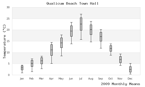 graph of annual means
