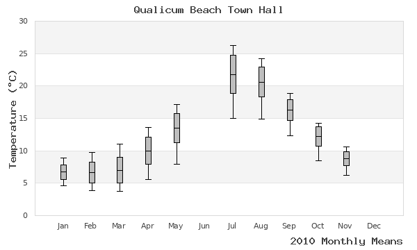 graph of annual means