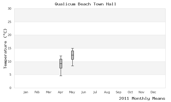 graph of annual means