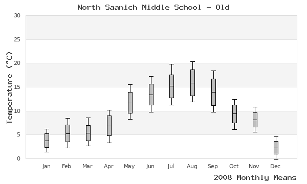 graph of annual means