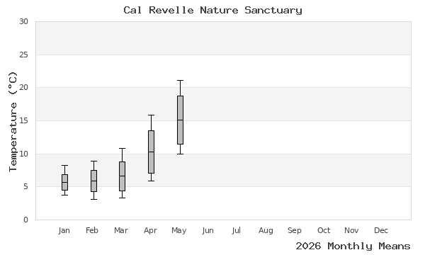 graph of annual means