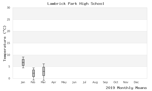 graph of annual means