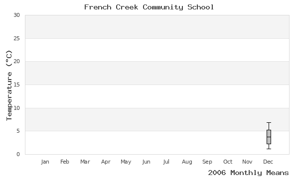 graph of annual means
