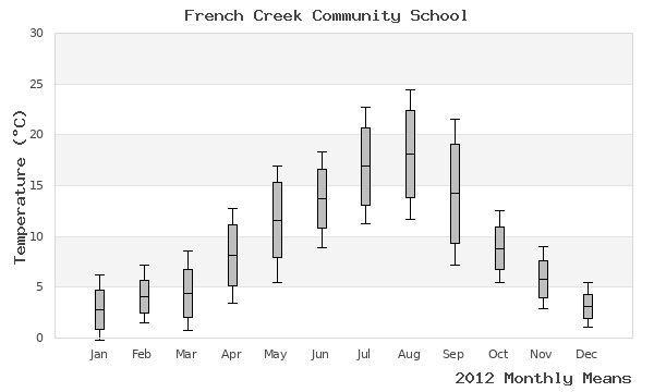 graph of annual means