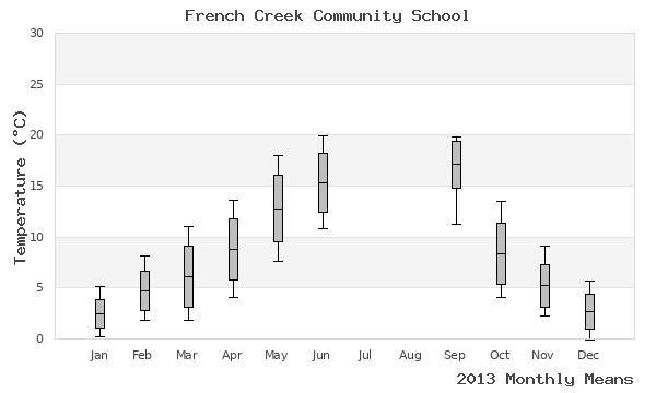 graph of annual means