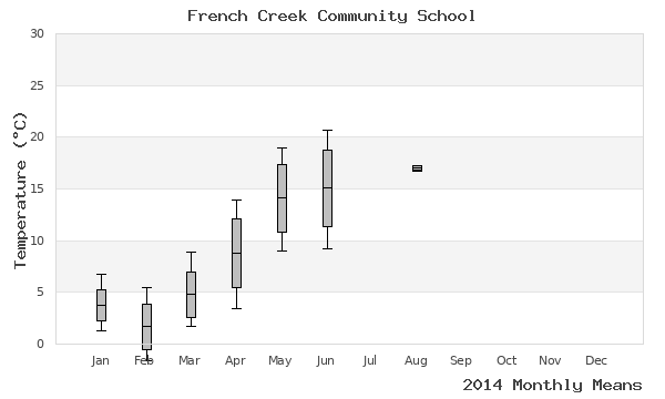 graph of annual means