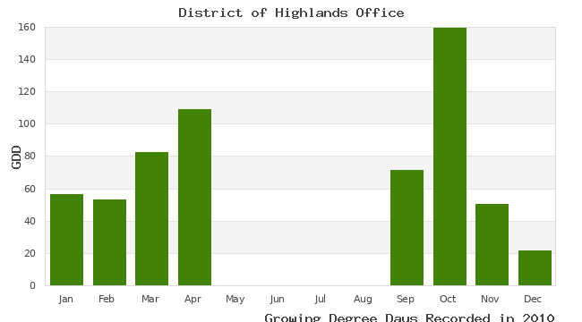graph of growing degree days