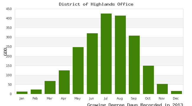graph of growing degree days
