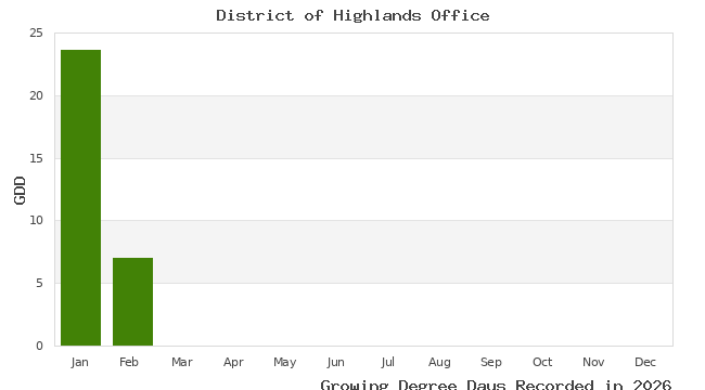 graph of growing degree days