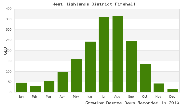 graph of growing degree days