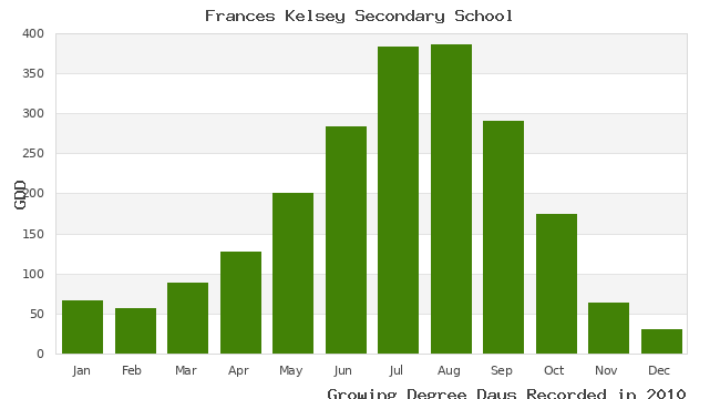 graph of growing degree days