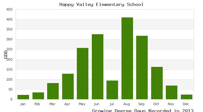 graph of growing degree days