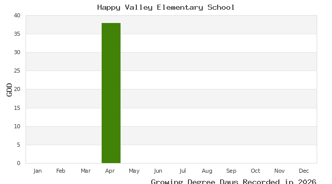 graph of growing degree days