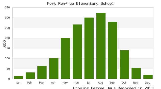 graph of growing degree days