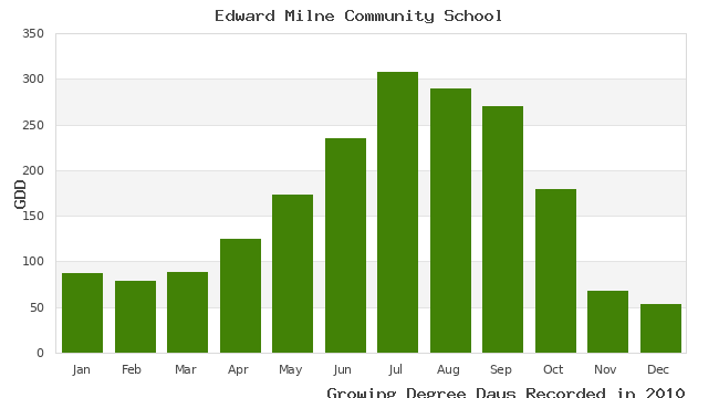 graph of growing degree days