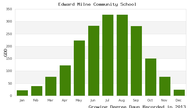 graph of growing degree days