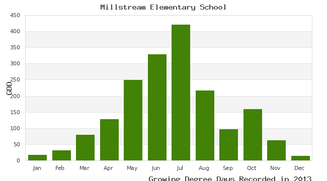 graph of growing degree days