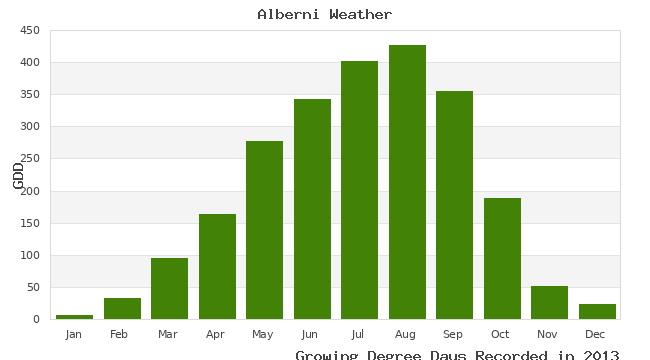 graph of growing degree days
