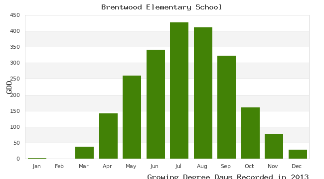 graph of growing degree days