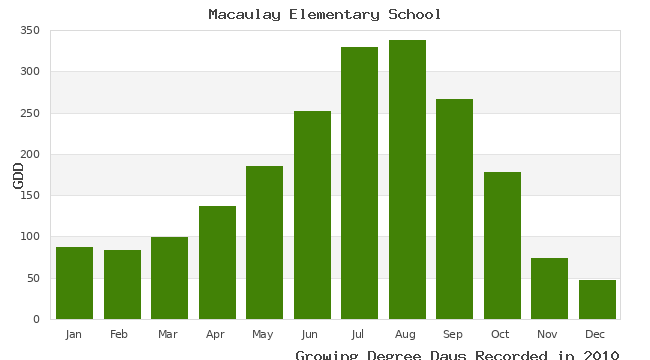 graph of growing degree days