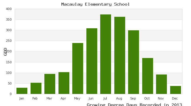 graph of growing degree days