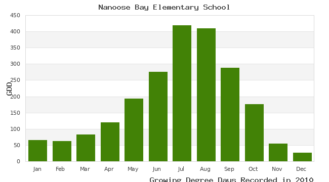 graph of growing degree days