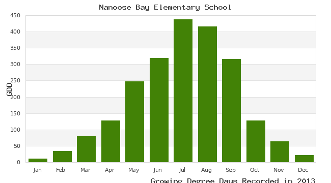 graph of growing degree days
