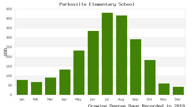 graph of growing degree days