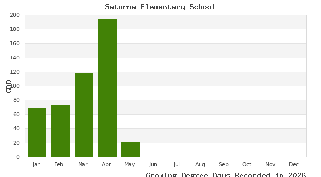 graph of growing degree days
