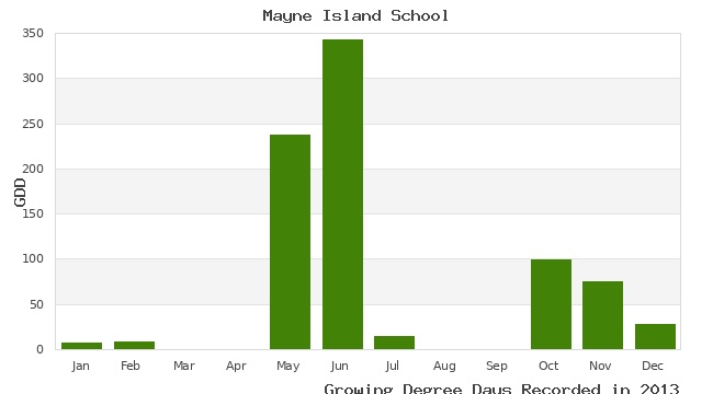 graph of growing degree days