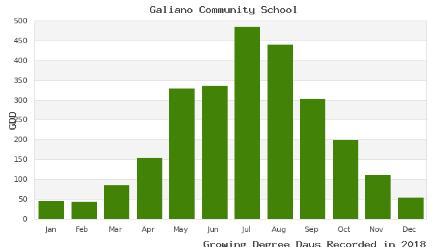 graph of growing degree days