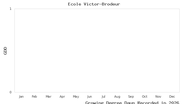 graph of growing degree days