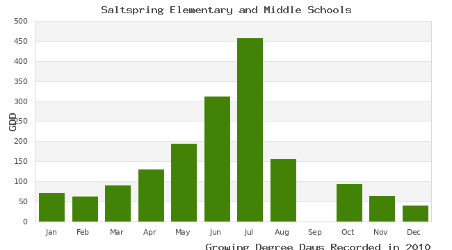 graph of growing degree days