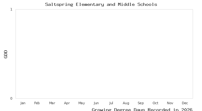 graph of growing degree days