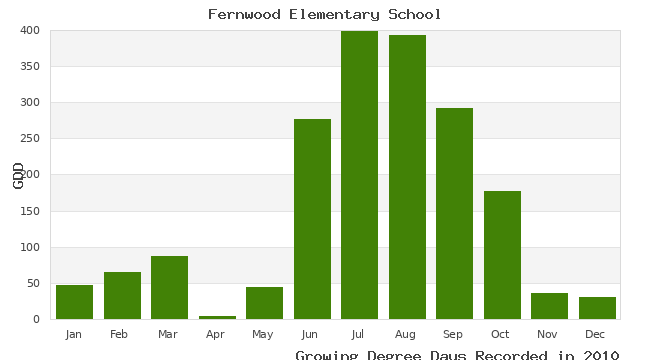graph of growing degree days