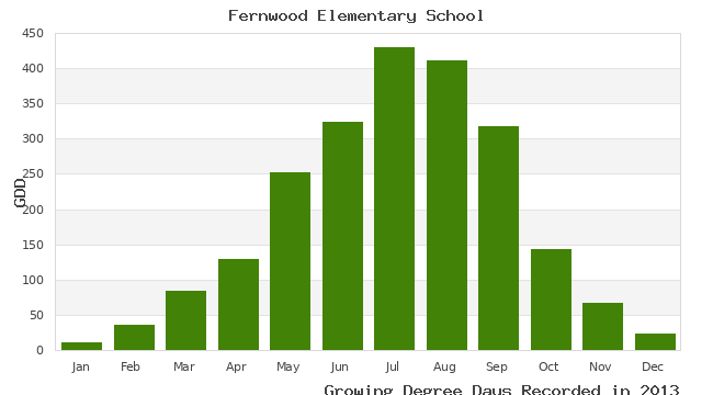 graph of growing degree days