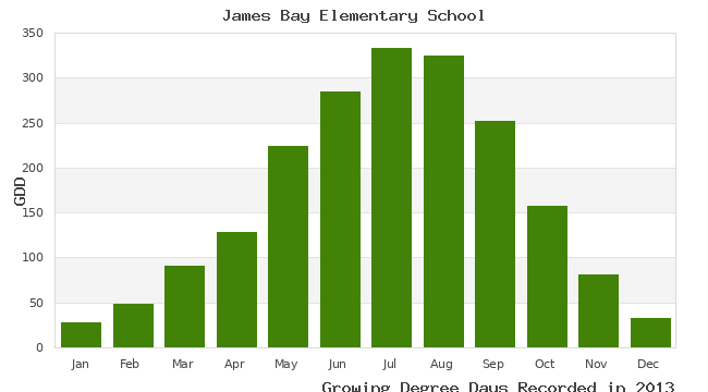 graph of growing degree days