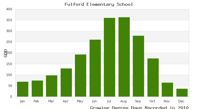 graph of growing degree days